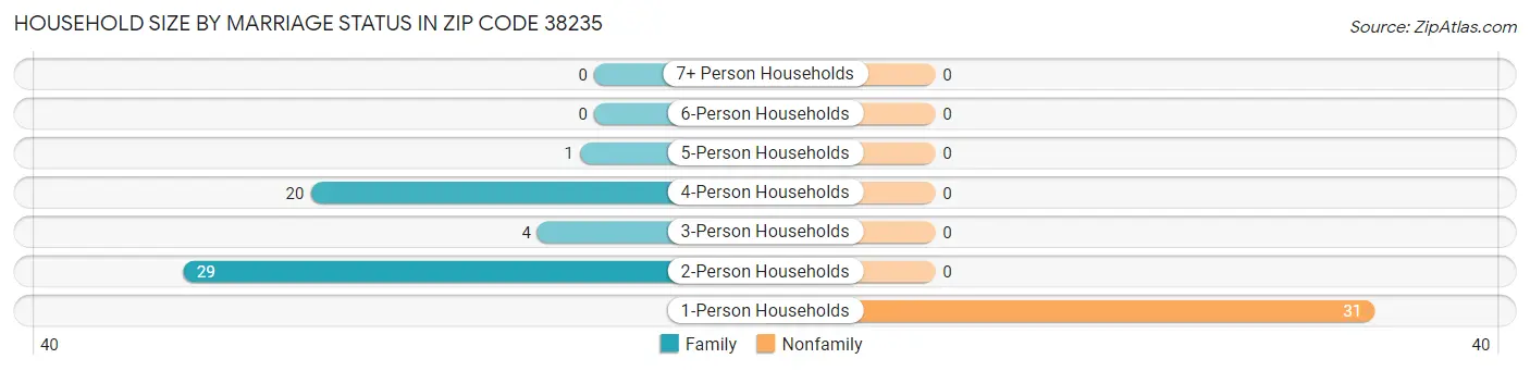 Household Size by Marriage Status in Zip Code 38235