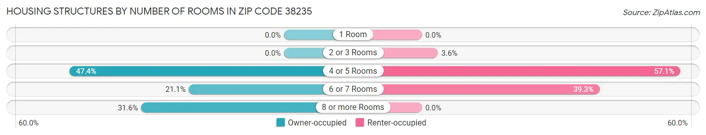 Housing Structures by Number of Rooms in Zip Code 38235