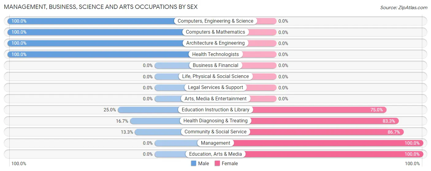 Management, Business, Science and Arts Occupations by Sex in Zip Code 38235