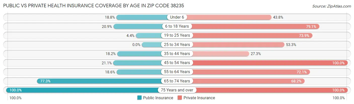 Public vs Private Health Insurance Coverage by Age in Zip Code 38235