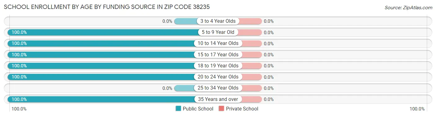 School Enrollment by Age by Funding Source in Zip Code 38235