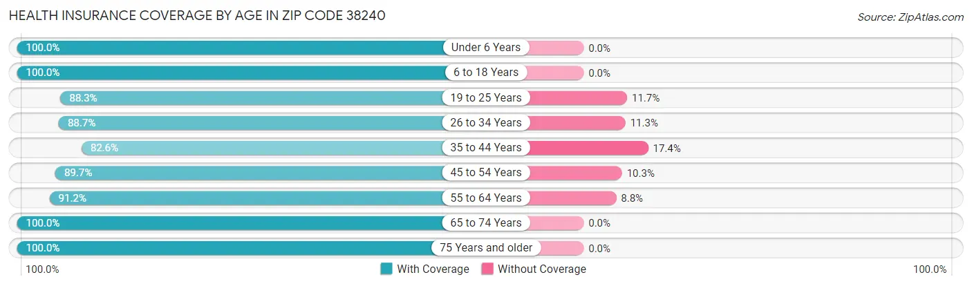 Health Insurance Coverage by Age in Zip Code 38240
