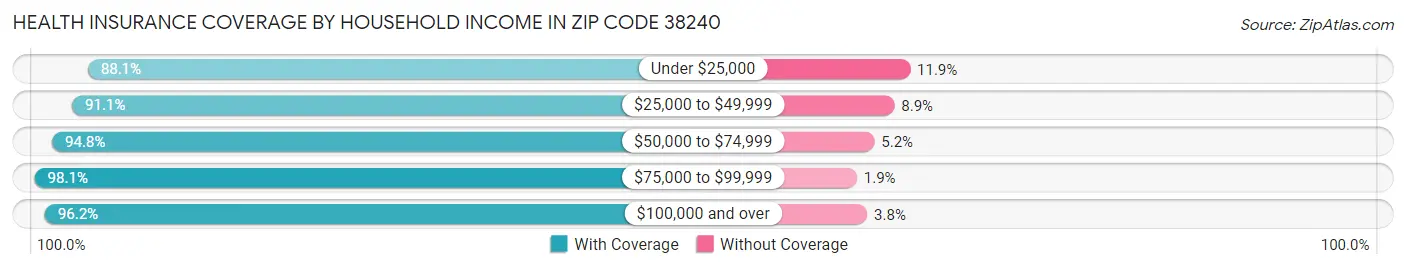 Health Insurance Coverage by Household Income in Zip Code 38240