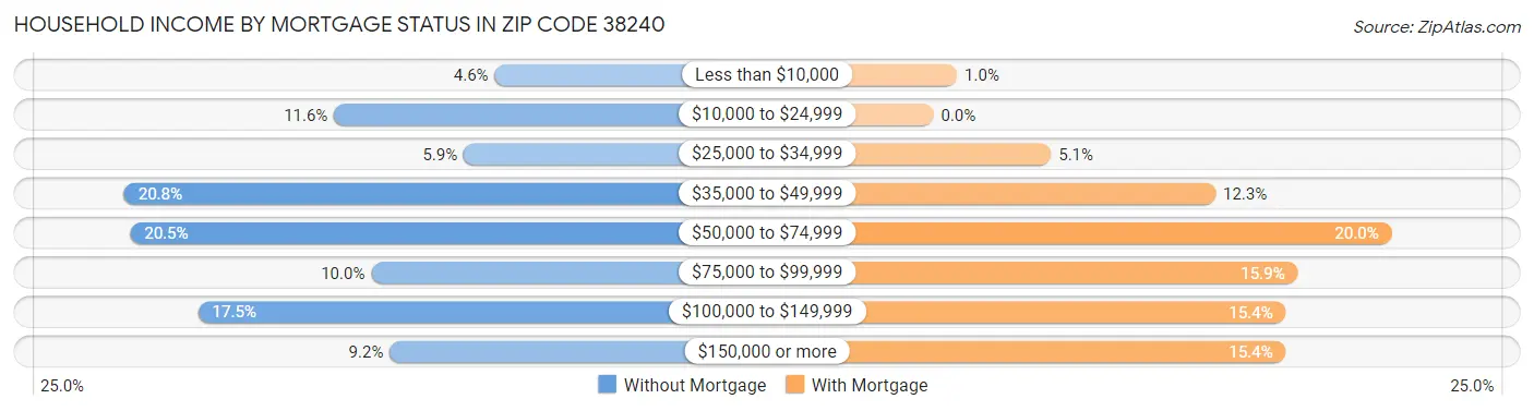 Household Income by Mortgage Status in Zip Code 38240