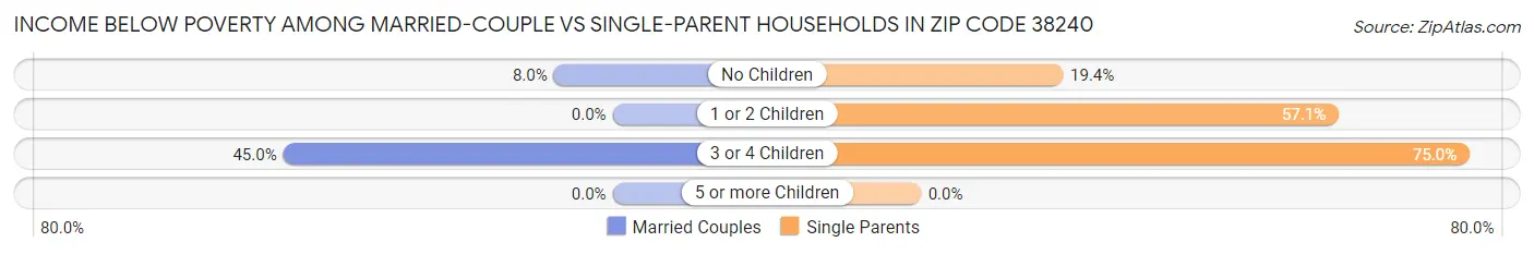 Income Below Poverty Among Married-Couple vs Single-Parent Households in Zip Code 38240