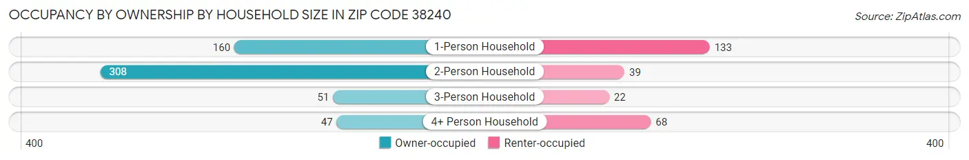 Occupancy by Ownership by Household Size in Zip Code 38240