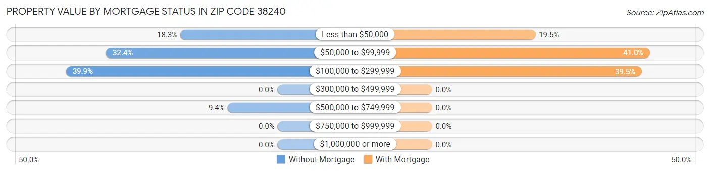 Property Value by Mortgage Status in Zip Code 38240