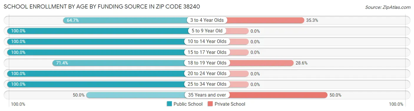 School Enrollment by Age by Funding Source in Zip Code 38240