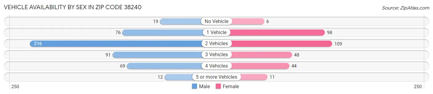 Vehicle Availability by Sex in Zip Code 38240
