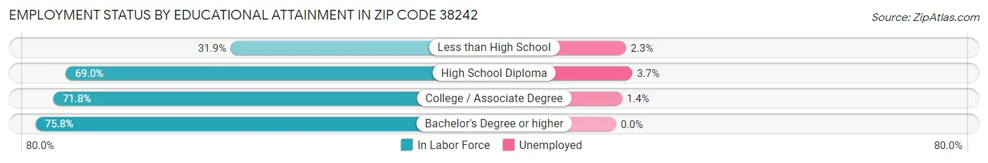 Employment Status by Educational Attainment in Zip Code 38242