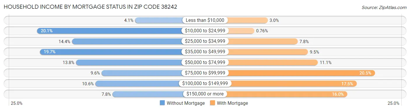 Household Income by Mortgage Status in Zip Code 38242