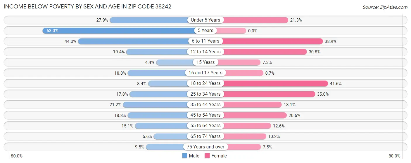 Income Below Poverty by Sex and Age in Zip Code 38242