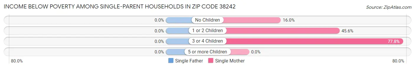 Income Below Poverty Among Single-Parent Households in Zip Code 38242