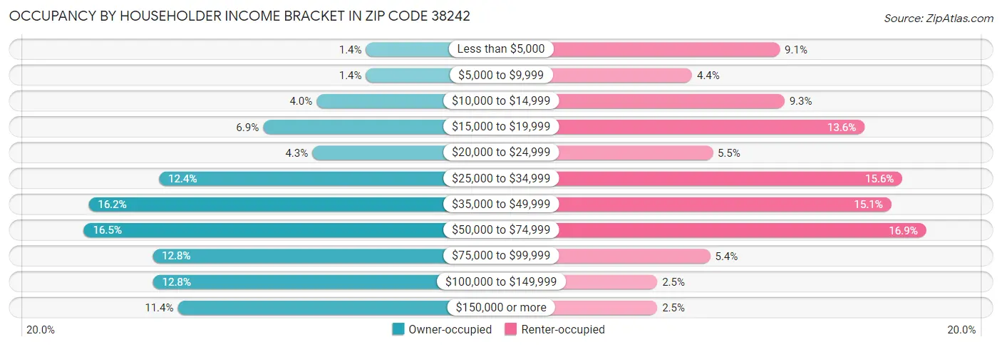 Occupancy by Householder Income Bracket in Zip Code 38242