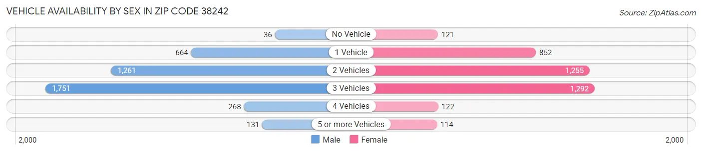 Vehicle Availability by Sex in Zip Code 38242
