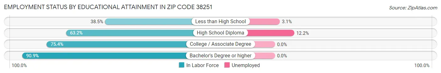 Employment Status by Educational Attainment in Zip Code 38251