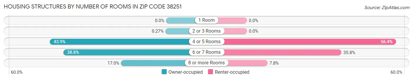 Housing Structures by Number of Rooms in Zip Code 38251