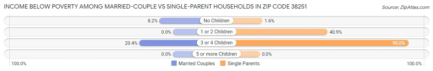 Income Below Poverty Among Married-Couple vs Single-Parent Households in Zip Code 38251