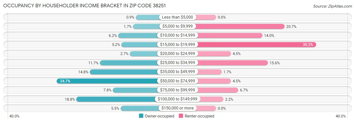 Occupancy by Householder Income Bracket in Zip Code 38251