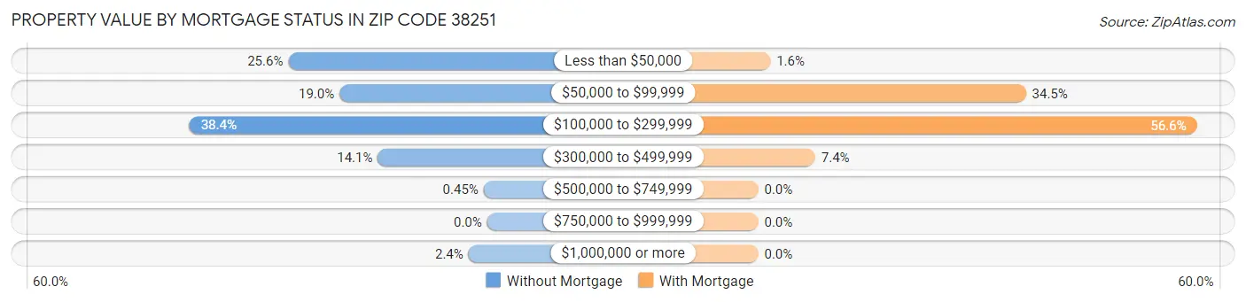 Property Value by Mortgage Status in Zip Code 38251