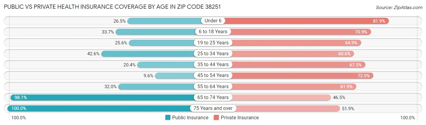 Public vs Private Health Insurance Coverage by Age in Zip Code 38251