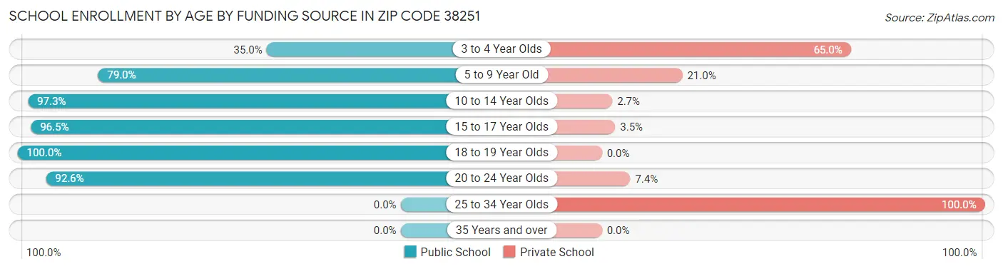 School Enrollment by Age by Funding Source in Zip Code 38251