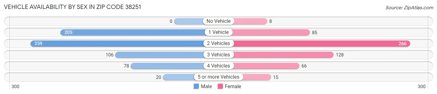 Vehicle Availability by Sex in Zip Code 38251
