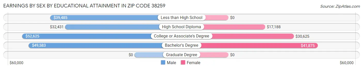 Earnings by Sex by Educational Attainment in Zip Code 38259