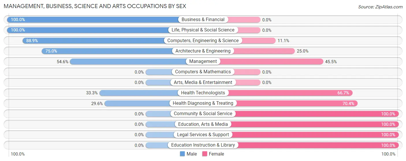 Management, Business, Science and Arts Occupations by Sex in Zip Code 38259