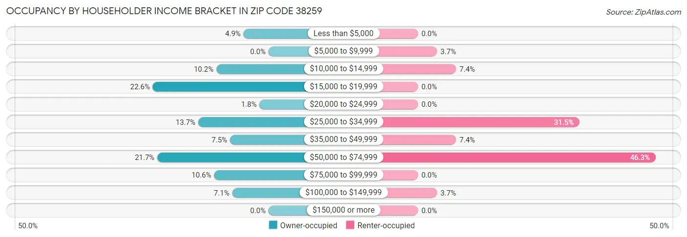 Occupancy by Householder Income Bracket in Zip Code 38259