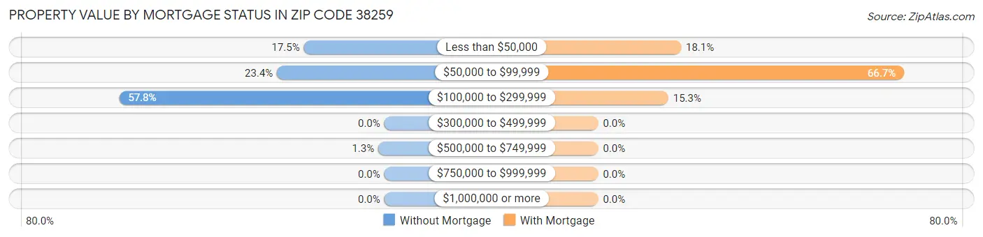 Property Value by Mortgage Status in Zip Code 38259