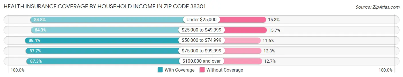Health Insurance Coverage by Household Income in Zip Code 38301