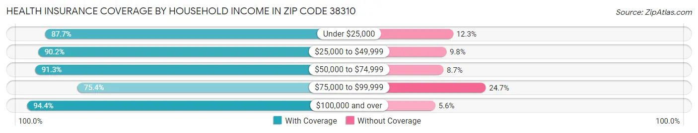 Health Insurance Coverage by Household Income in Zip Code 38310