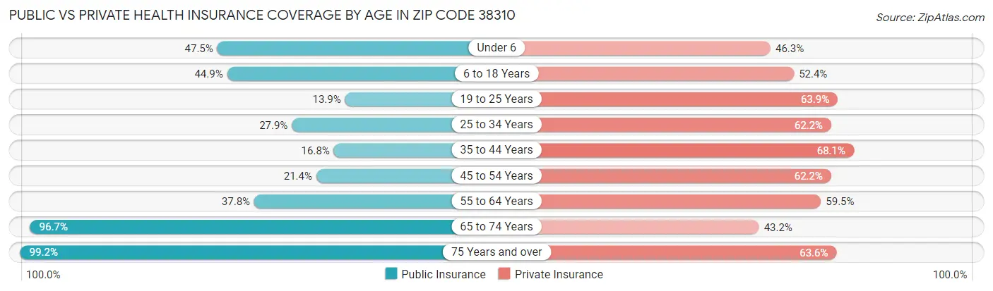 Public vs Private Health Insurance Coverage by Age in Zip Code 38310