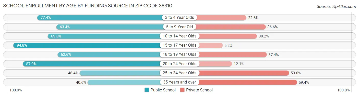 School Enrollment by Age by Funding Source in Zip Code 38310