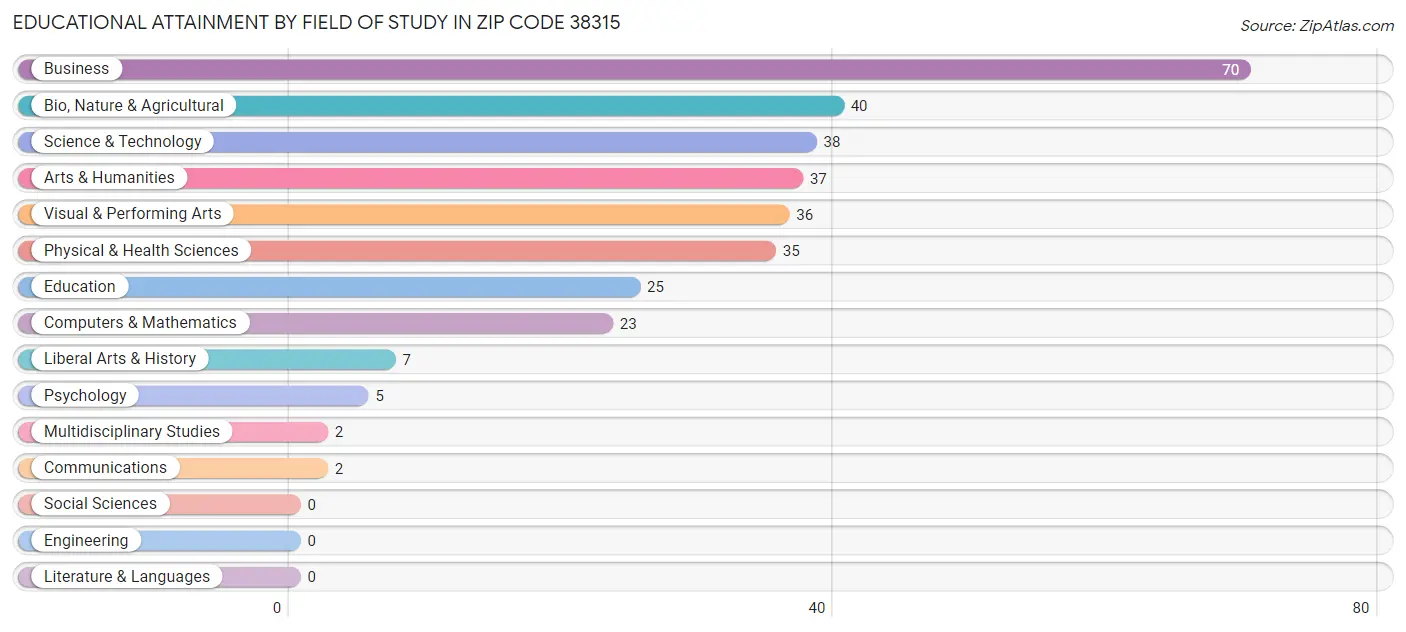 Educational Attainment by Field of Study in Zip Code 38315