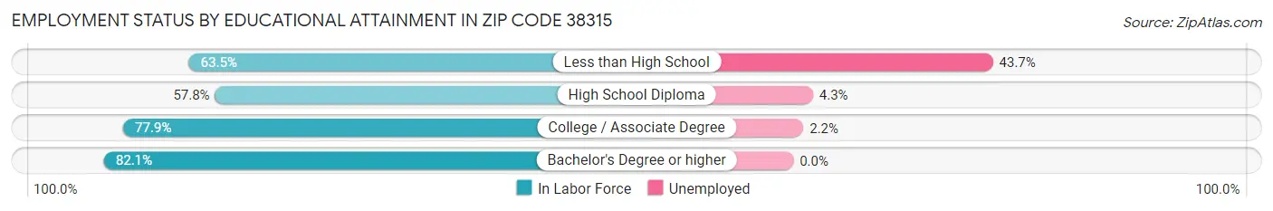 Employment Status by Educational Attainment in Zip Code 38315