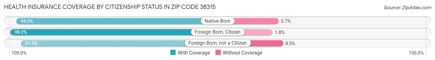 Health Insurance Coverage by Citizenship Status in Zip Code 38315