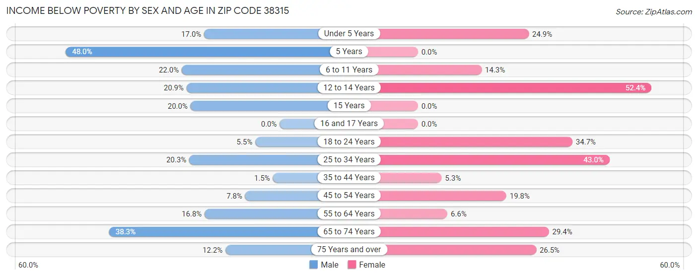 Income Below Poverty by Sex and Age in Zip Code 38315
