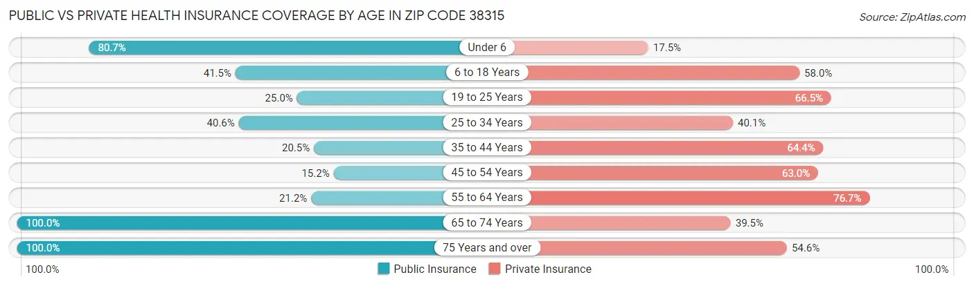 Public vs Private Health Insurance Coverage by Age in Zip Code 38315