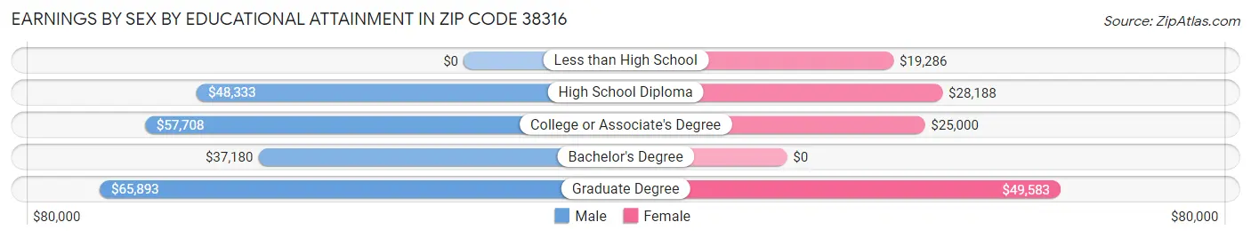 Earnings by Sex by Educational Attainment in Zip Code 38316