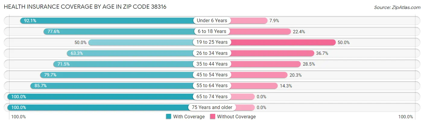 Health Insurance Coverage by Age in Zip Code 38316
