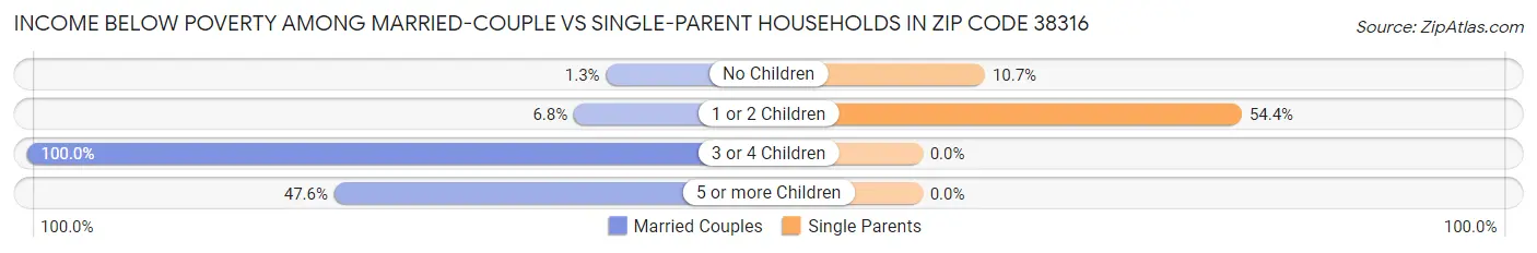 Income Below Poverty Among Married-Couple vs Single-Parent Households in Zip Code 38316