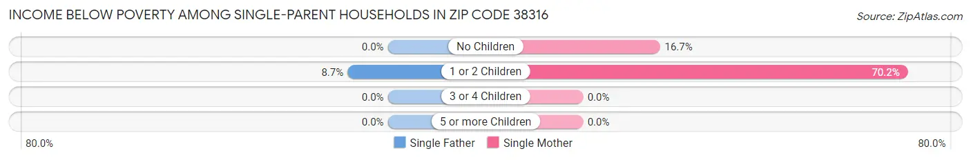 Income Below Poverty Among Single-Parent Households in Zip Code 38316