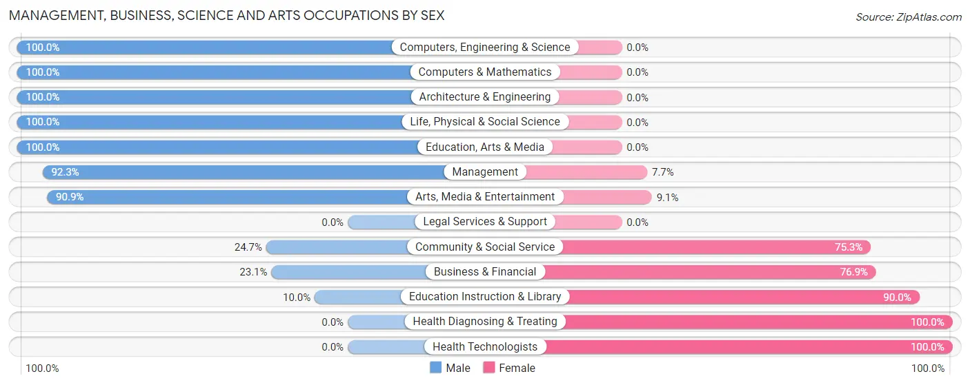 Management, Business, Science and Arts Occupations by Sex in Zip Code 38316