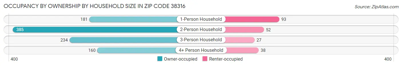 Occupancy by Ownership by Household Size in Zip Code 38316