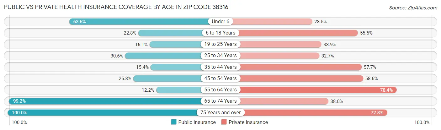 Public vs Private Health Insurance Coverage by Age in Zip Code 38316
