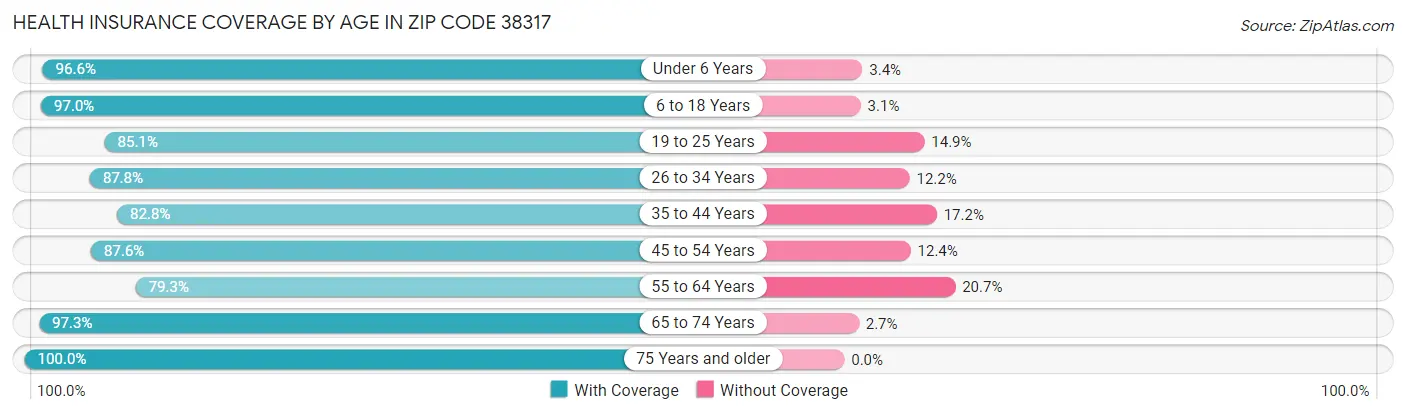 Health Insurance Coverage by Age in Zip Code 38317