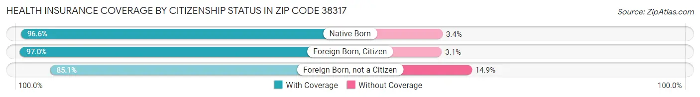 Health Insurance Coverage by Citizenship Status in Zip Code 38317