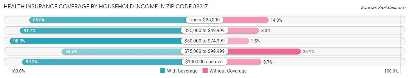 Health Insurance Coverage by Household Income in Zip Code 38317